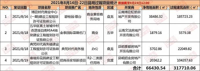 但預(yù)售面積卻明顯的相對(duì)減少